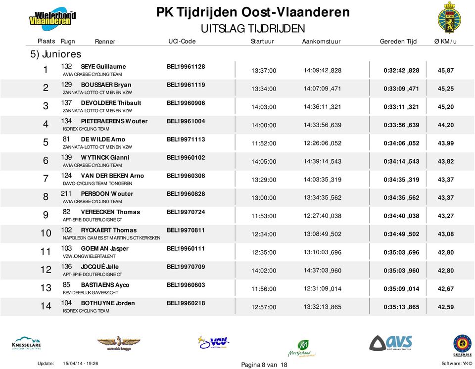 DE WILDE Arno BEL997 5 :52:00 2:26:06,052 0:4:06,052 4,99 ZANNATA-LOTTO CT MENEN VZW 6 AVIA CRABBE CYCLING TEAM 9 WYTINCK Gianni 7 DAVO-CYCLING TEAM TONGEREN 24 VAN DER BEKEN Arno 8 AVIA CRABBE