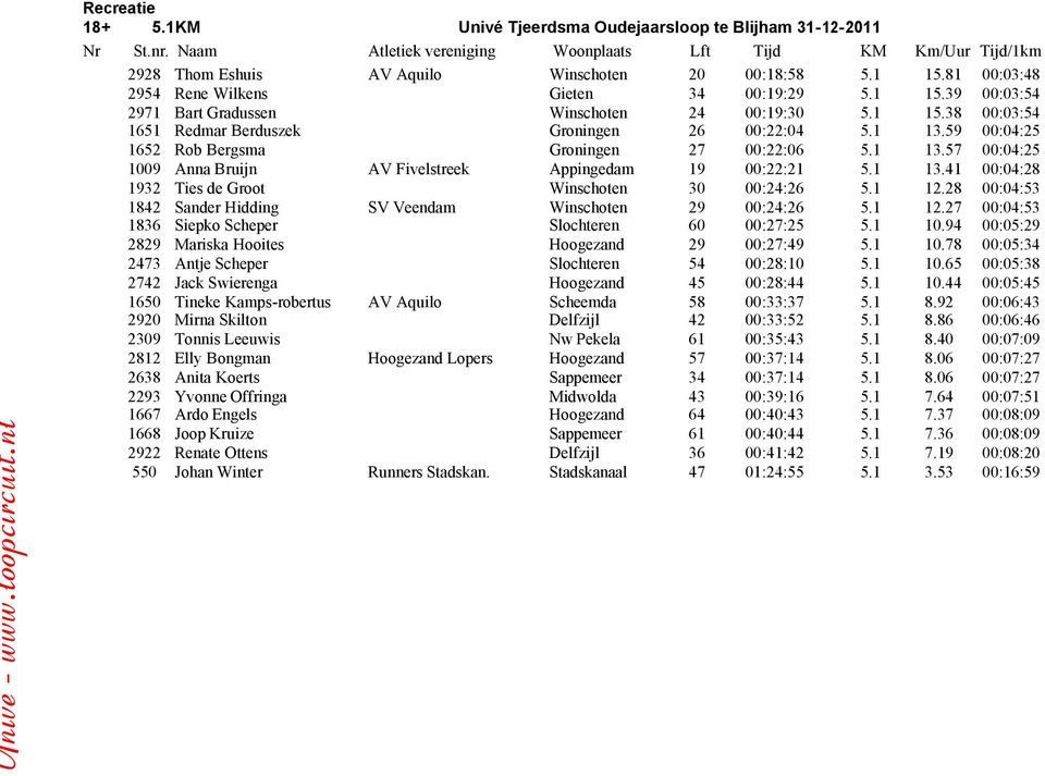 1 12.28 00:04:53 1842 Sander Hidding SV Veendam Winschoten 29 00:24:26 5.1 12.27 00:04:53 1836 Siepko Scheper Slochteren 60 00:27:25 5.1 10.94 00:05:29 2829 Mariska Hooites Hoogezand 29 00:27:49 5.