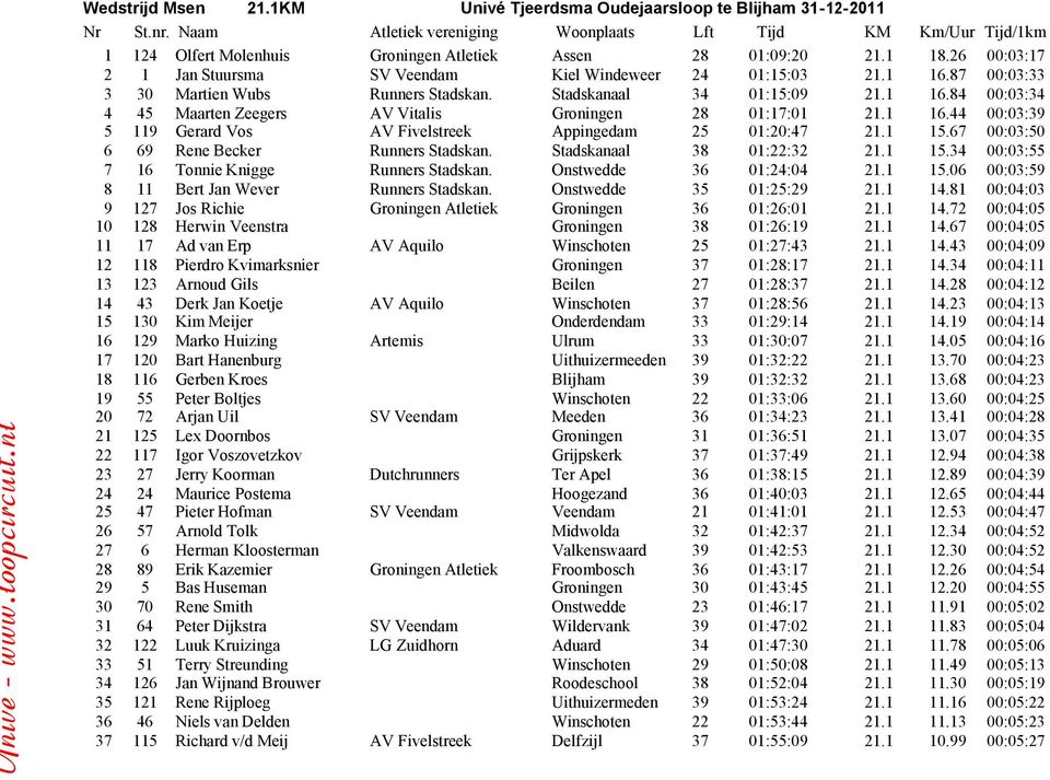 1 16.44 00:03:39 5 119 Gerard Vos AV Fivelstreek Appingedam 25 01:20:47 21.1 15.67 00:03:50 6 69 Rene Becker Runners Stadskan. Stadskanaal 38 01:22:32 21.1 15.34 00:03:55 7 16 Tonnie Knigge Runners Stadskan.