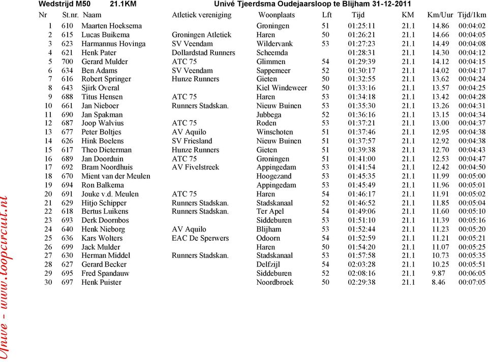 1 14.12 00:04:15 6 634 Ben Adams SV Veendam Sappemeer 52 01:30:17 21.1 14.02 00:04:17 7 616 Robert Springer Hunze Runners Gieten 50 01:32:55 21.1 13.