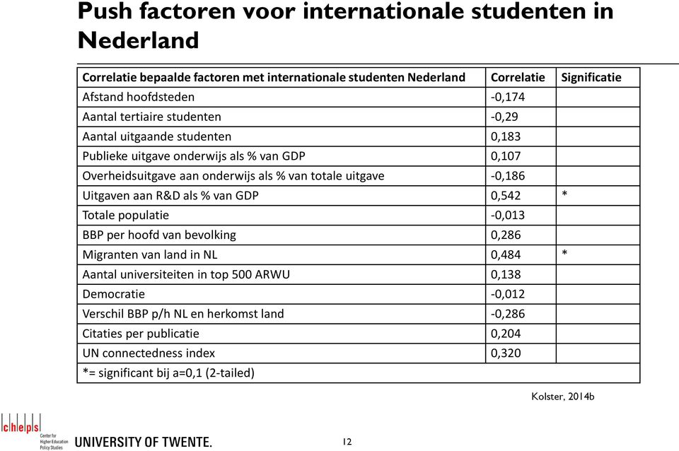 -0,186 Uitgaven aan R&D als % van GDP 0,542 * Totale populatie -0,013 BBP per hoofd van bevolking 0,286 Migranten van land in NL 0,484 * Aantal universiteiten in top 500 ARWU