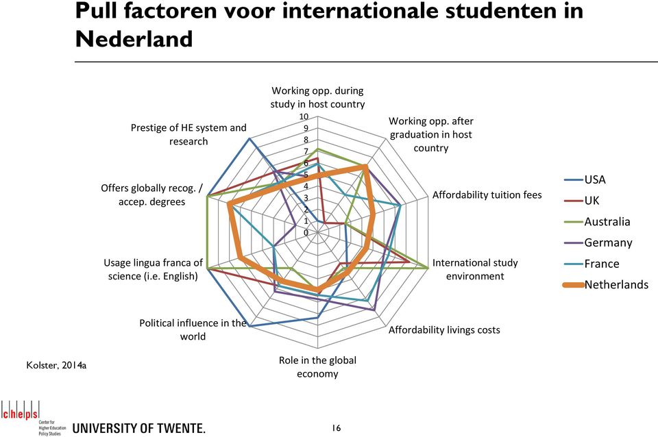 after graduation in host country Affordability tuition fees USA UK Australia Germany Usage lingua franca of science (i.e.