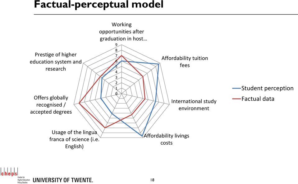 2 1 0 Affordability tuition fees International study environment Student perception