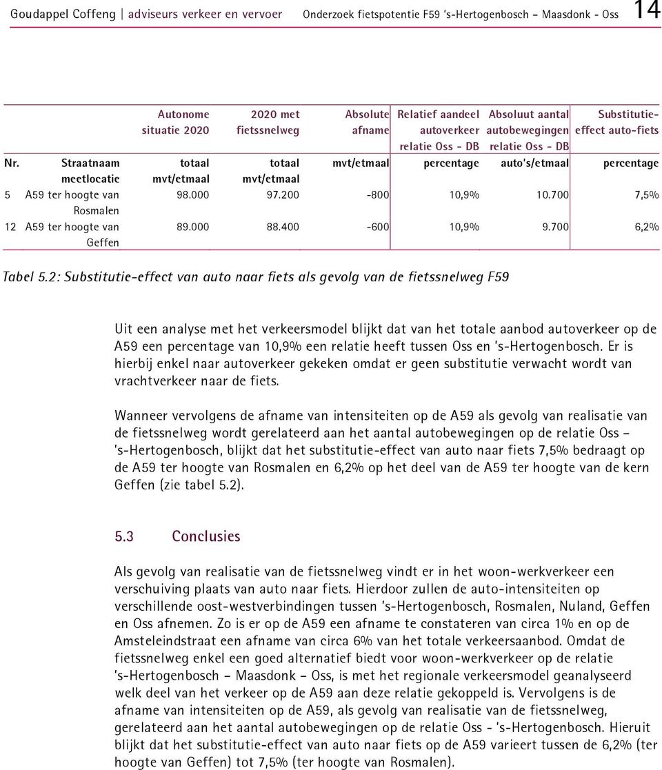 aantal autobewegingen relatie Oss - DB Substitutieeffect auto-fiets totaal totaal mvt/etmaal percentage auto s/etmaal percentage mvt/etmaal mvt/etmaal 98.000 97.200-800 10,9% 10.700 7,5% 89.000 88.