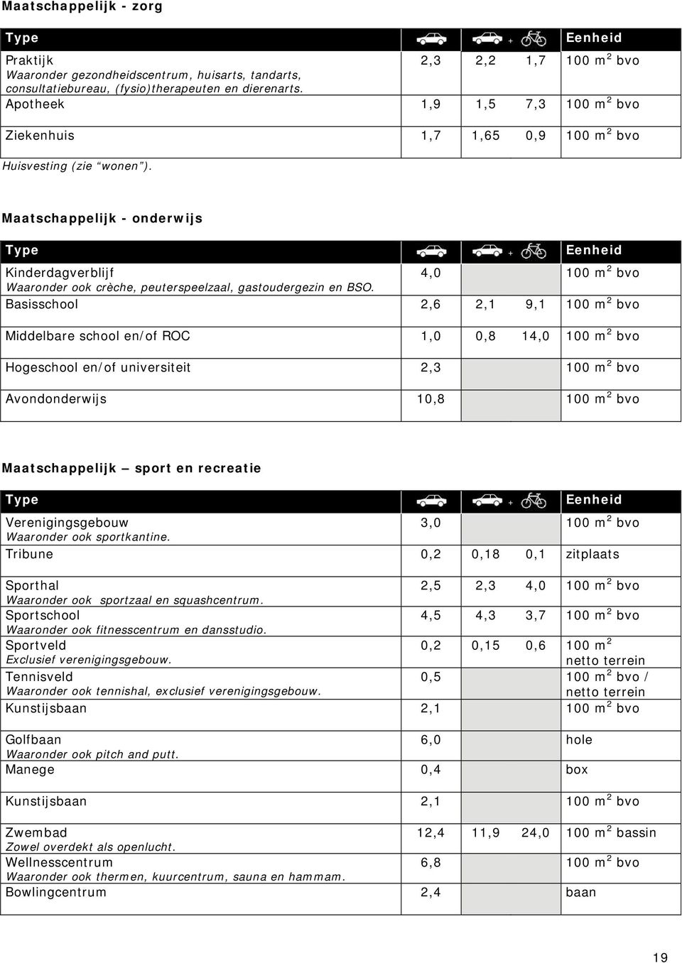 Maatschappelijk - onderwijs Type + Eenheid Kinderdagverblijf 4,0 100 m 2 bvo Waaronder ook crèche, peuterspeelzaal, gastoudergezin en BSO.