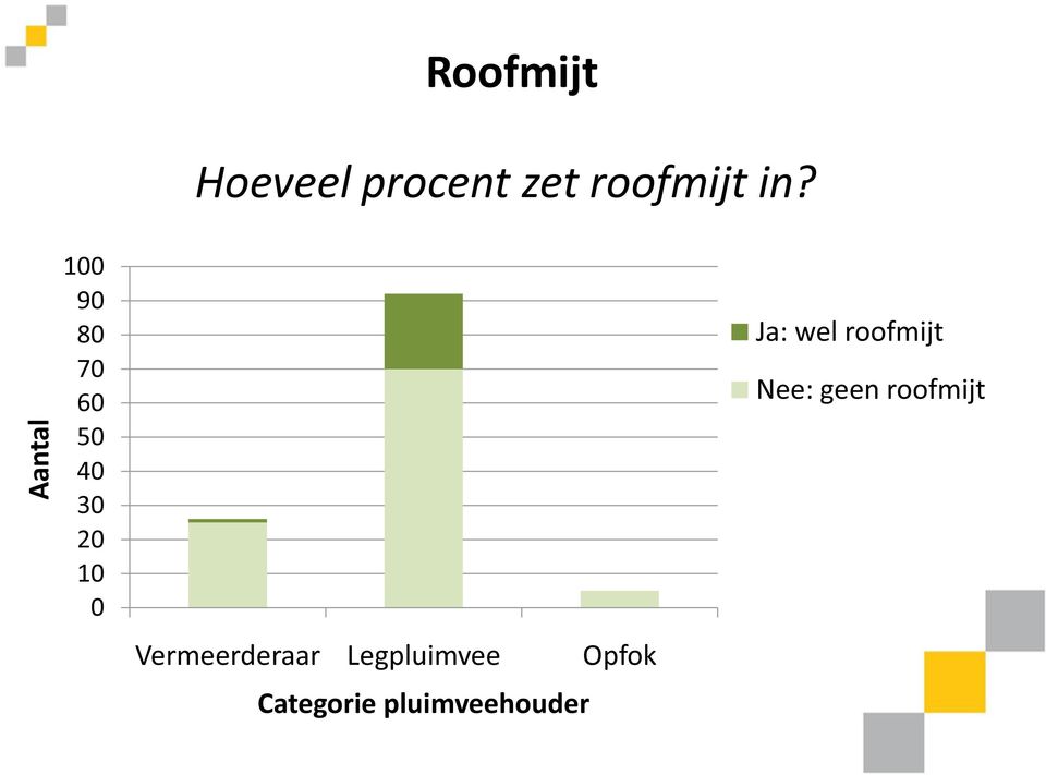 Vermeerderaar Legpluimvee Opfok Categorie