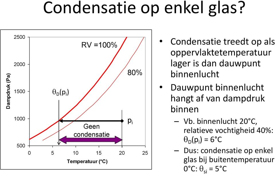 ( C) 80% p i Condensatie treedt op als oppervlaktetemperatuur lager is dan dauwpunt binnenlucht