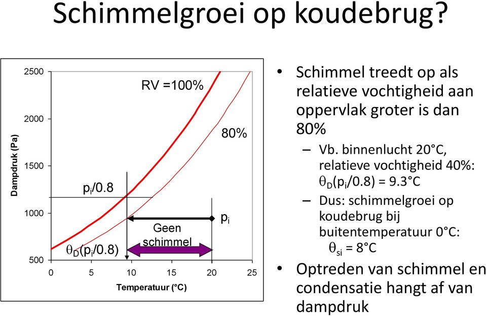 vochtigheid aan oppervlak groter is dan 80% Vb. binnenlucht 20 C, relatieve vochtigheid 40%: D (p i /0.