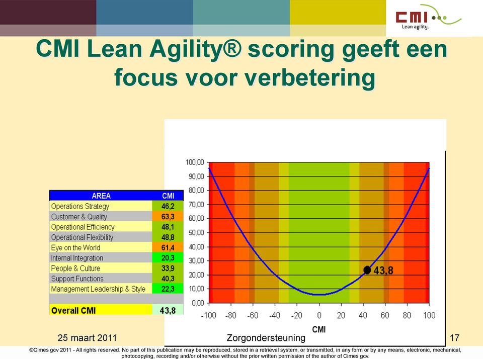 focus voor verbetering