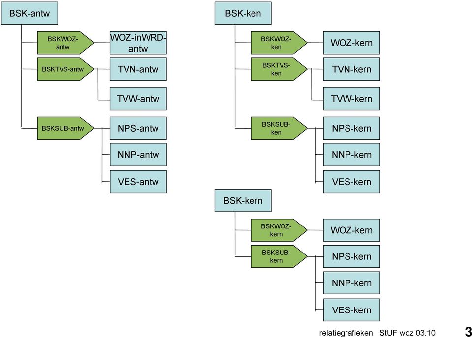 BSKSBken NPS-kern NNP-antw NNP-kern VES-antw VES-kern BSK-kern