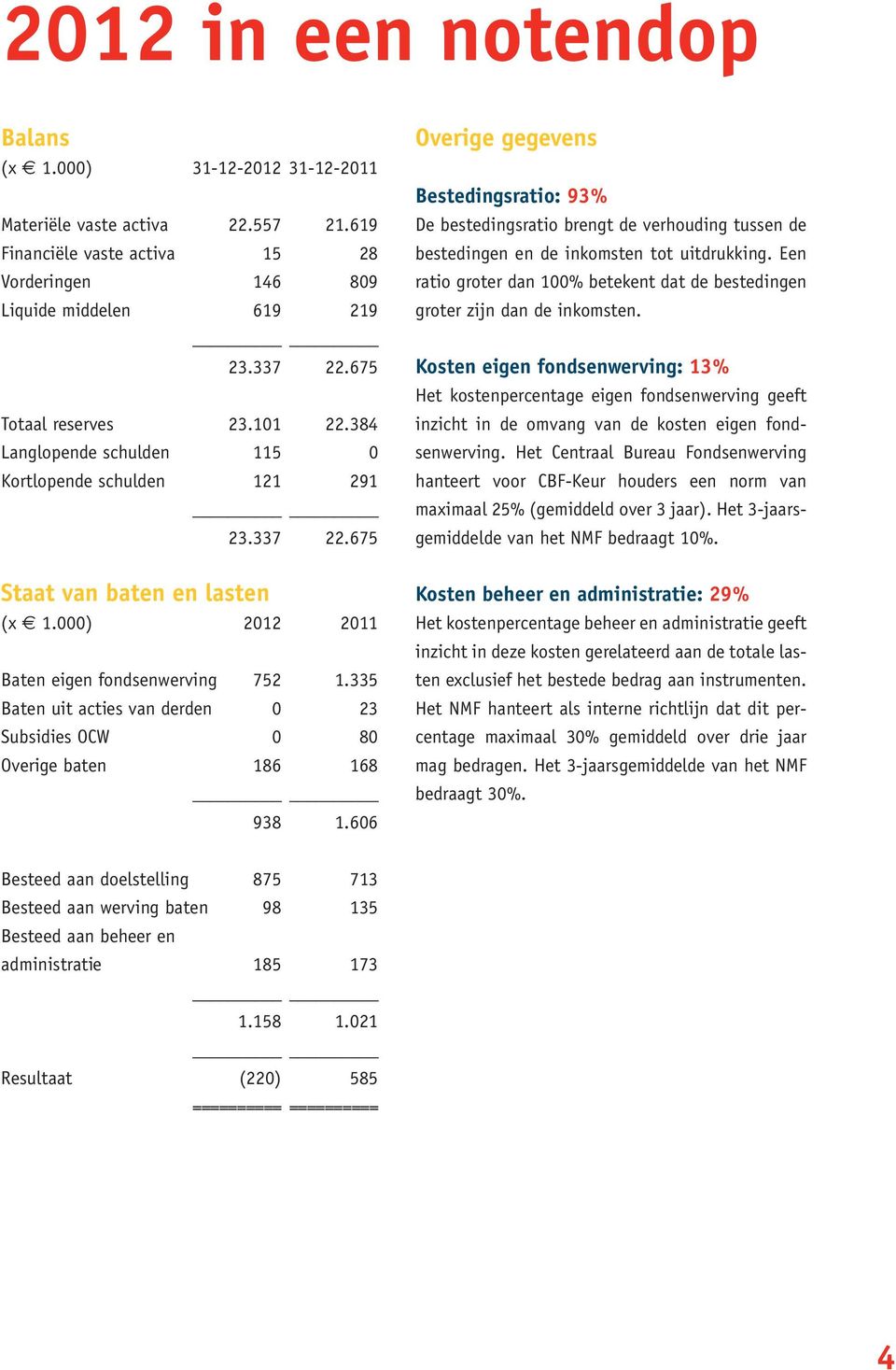 335 Baten uit acties van derden 0 23 Subsidies OCW 0 80 Overige baten 186 168 938 1.