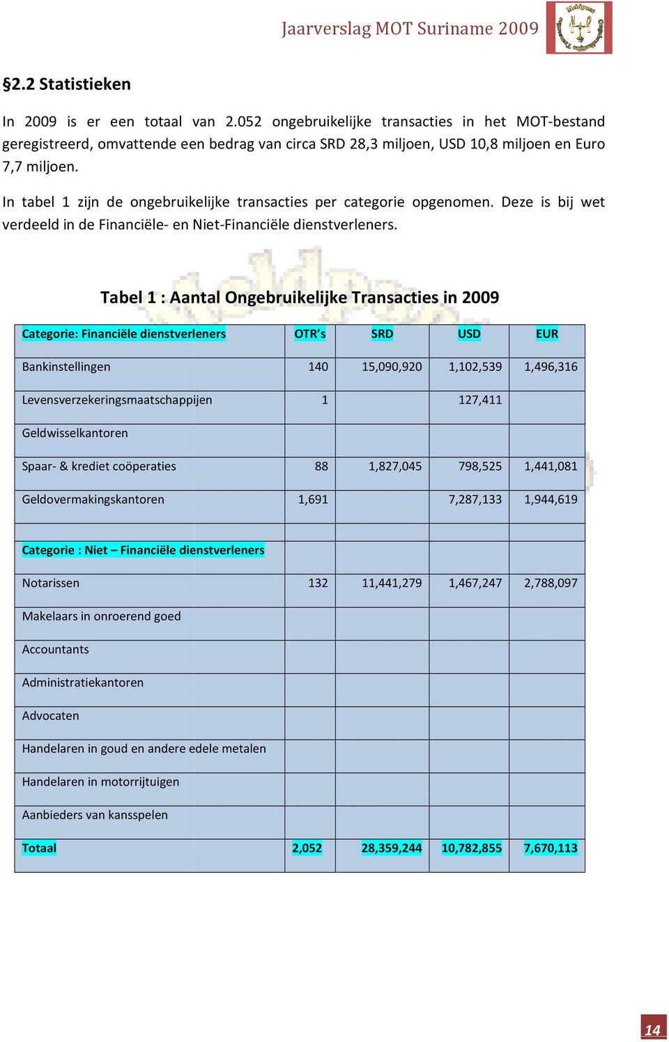 In tabel 1 zijn de ongebruikelijke transacties per categorie opgenomen. Deze is bij wet verdeeld in de Financiële- en Niet-Financiële dienstverleners.