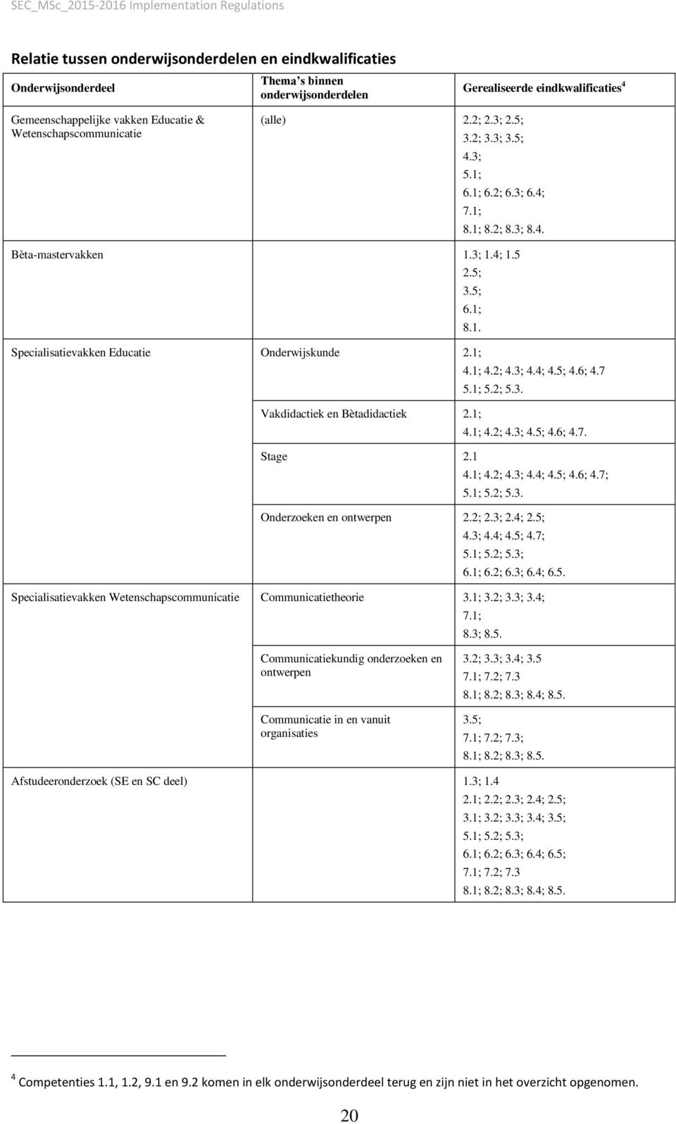 1; 4.1; 4.2; 4.3; 4.4; 4.5; 4.6; 4.7 5.1; 5.2; 5.3. Vakdidactiek en Bètadidactiek 2.1; 4.1; 4.2; 4.3; 4.5; 4.6; 4.7. Stage 2.1 4.1; 4.2; 4.3; 4.4; 4.5; 4.6; 4.7; 5.1; 5.2; 5.3. Onderzoeken en ontwerpen 2.