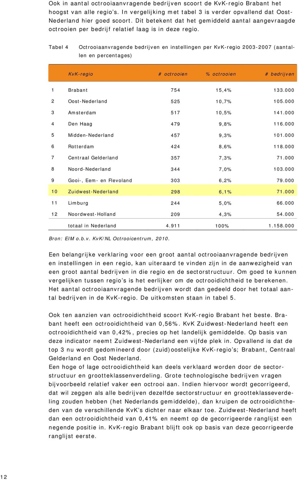 Tabel 4 Octrooiaanvragende bedrijven en instellingen per KvK-regio 2003-2007 (aantallen en percentages) KvK-regio # octrooien % octrooien # bedrijven 1 Brabant 754 15,4% 133.