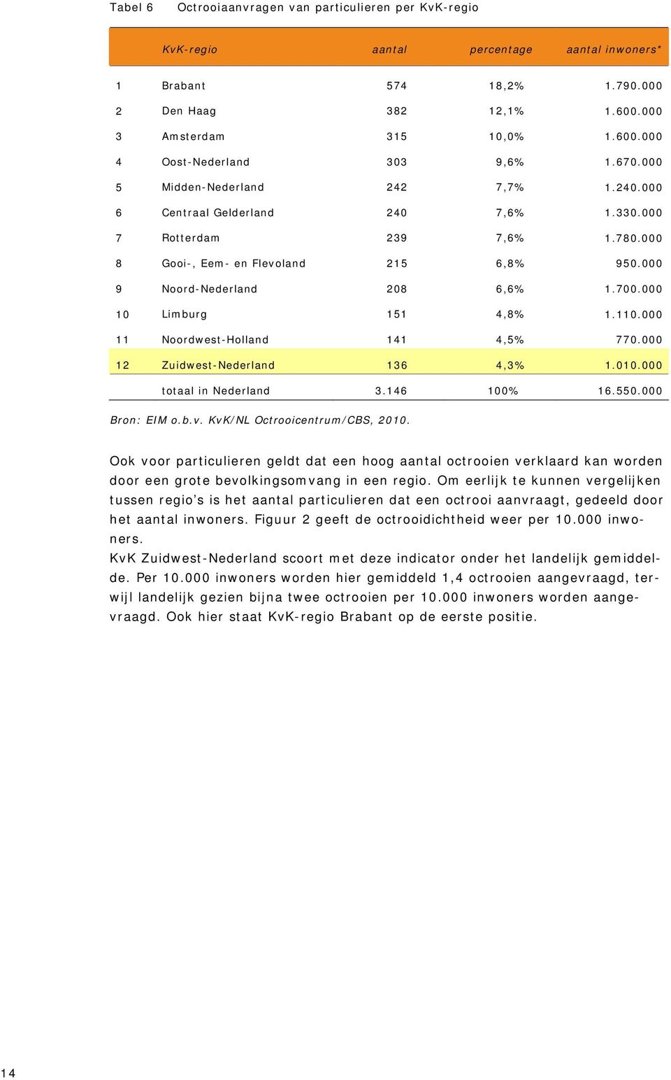 000 10 Limburg 151 4,8% 1.110.000 11 Noordwest-Holland 141 4,5% 770.000 12 Zuidwest-Nederland 136 4,3% 1.010.000 totaal in Nederland 3.146 100% 16.550.000 Bron: EIM o.b.v.