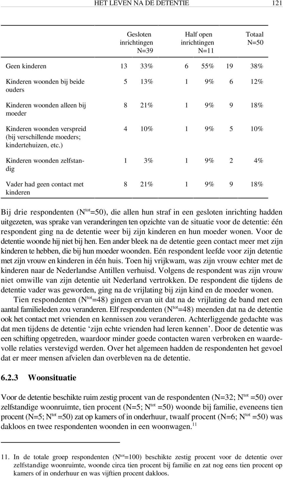 ) Kinderen woonden zelfstan- 1 3% 1 9% 2 4% dig Vader had geen contact met 8 21% 1 9% 9 18% kinderen Bij drie respondenten (N =50), die allen hun straf in een gesloten inrichting hadden uitgezeten,