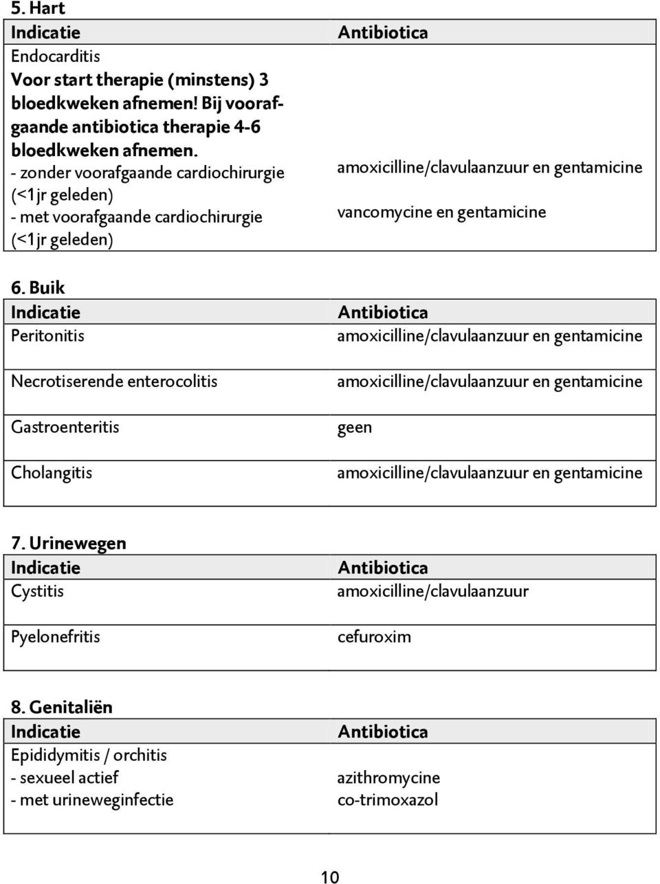 Buik Indicatie Peritonitis ecrotiserende enterocolitis Gastroenteritis Cholangitis Antibiotica amoxicilline/clavulaanzuur en gentamicine vancomycine en gentamicine Antibiotica