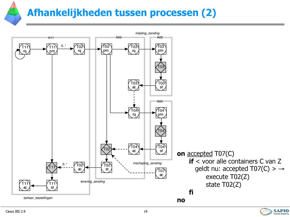 levering_zending inscheping_zending on cepted (C) if <