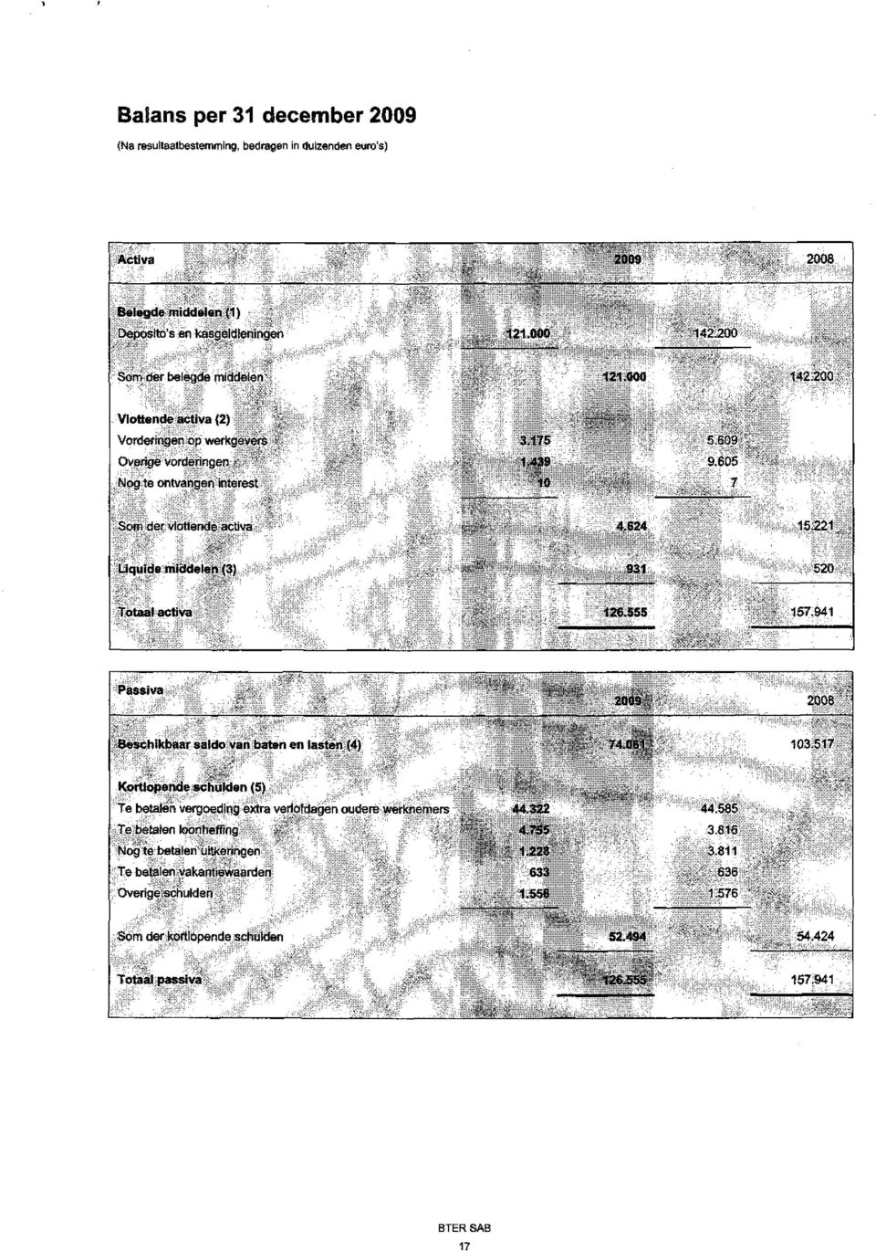 624 15.221 Liquide middelen (3) 931 520 Totaal activa 126.555 157.941 Passiva 2009 2008 Beschikbaar saldo van baten en lasten (4) 74.061 103.