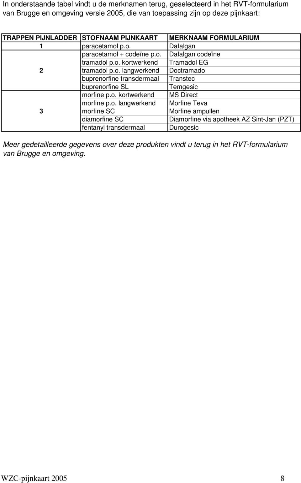 o. kortwerkend MS Direct morfine p.o. langwerkend Morfine Teva 3 morfine SC Morfine ampullen diamorfine SC Diamorfine via apotheek AZ Sint-Jan (PZT) fentanyl transdermaal Durogesic Meer