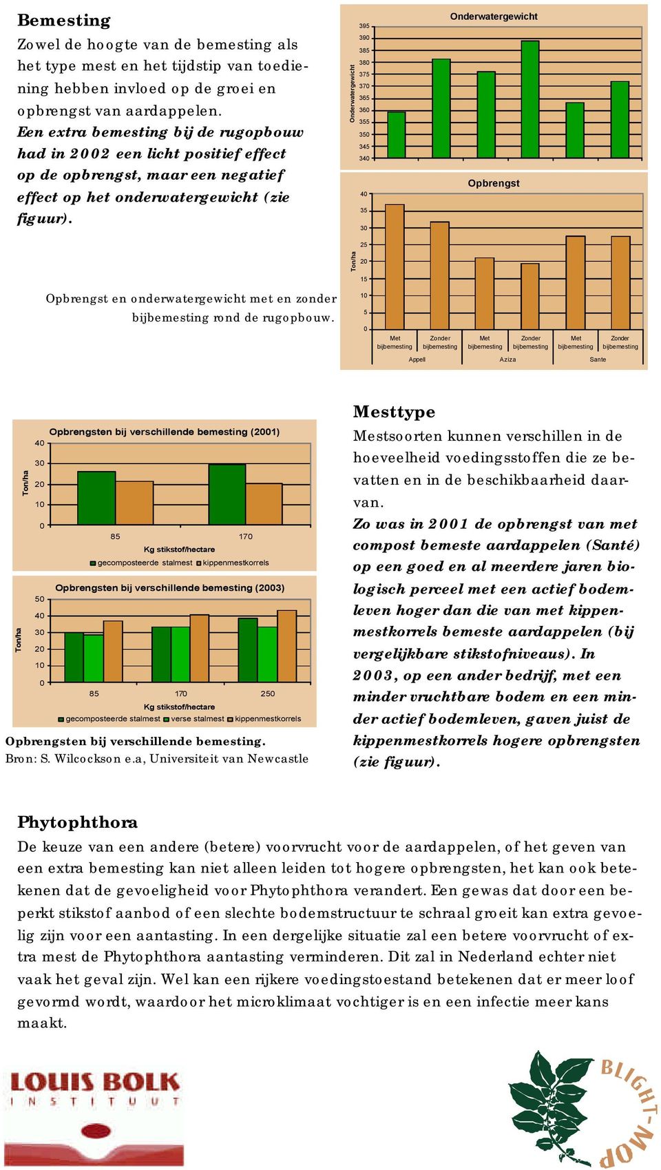 Onderwatergewicht 395 390 385 380 375 370 365 360 355 350 345 340 40 35 30 Onderwatergewicht Opbrengst 25 Ton/ha 20 15 Opbrengst en onderwatergewicht met en zonder bijbemesting rond de rugopbouw.