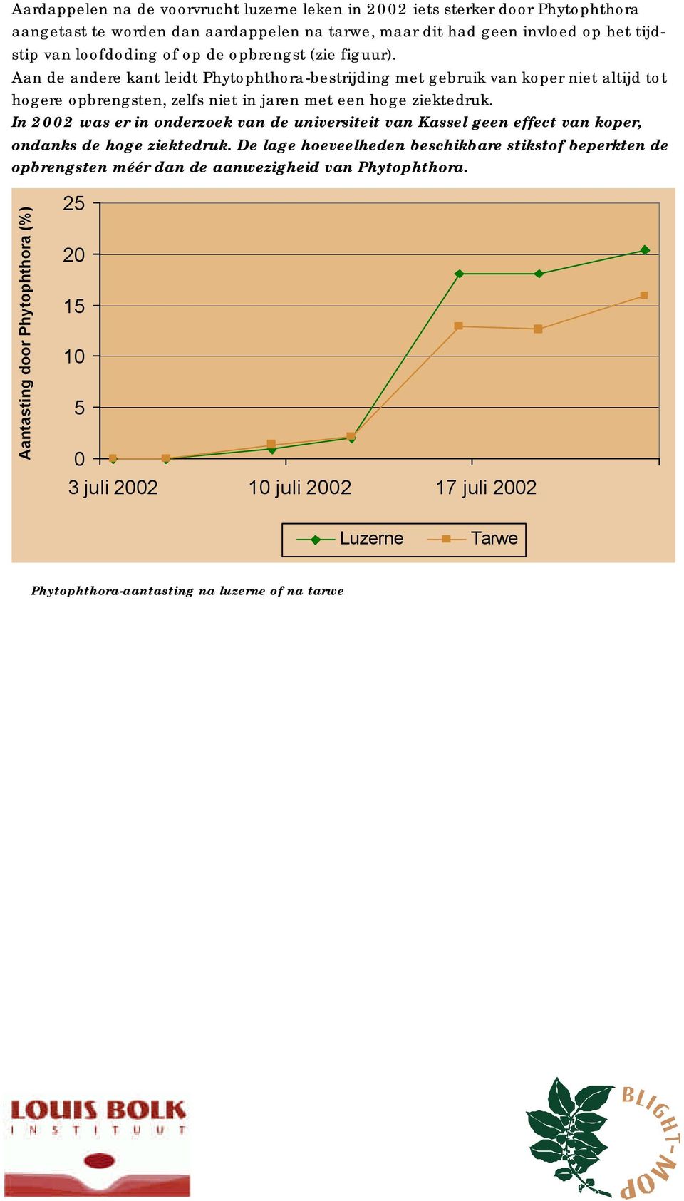 In 2002 was er in onderzoek van de universiteit van Kassel geen effect van koper, ondanks de hoge ziektedruk.