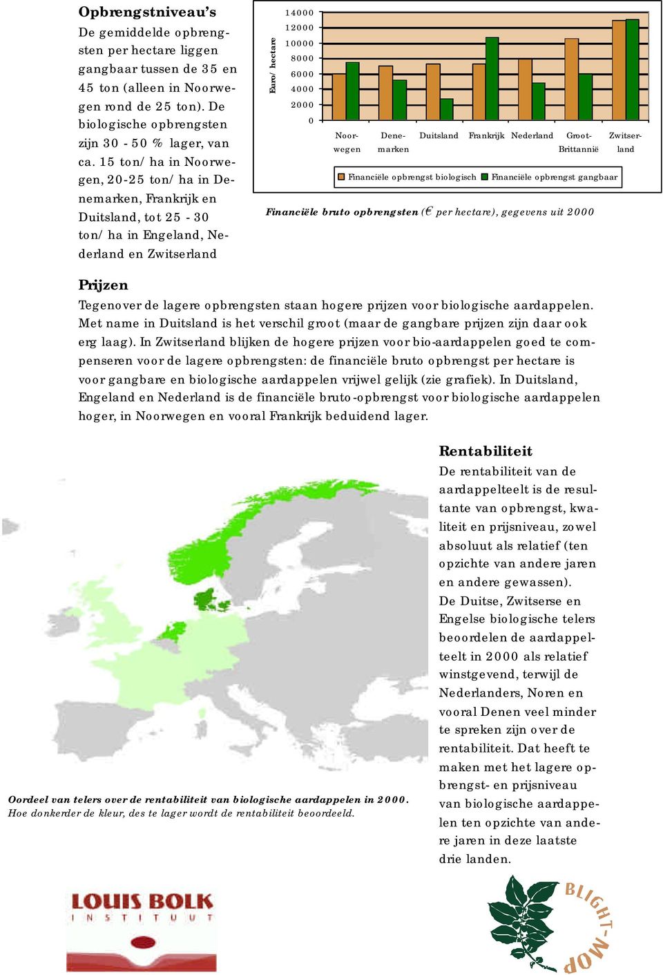 Denemarken Financiële opbrengst biologisch Duitsland Frankrijk Nederland Groot- Brittannië Financiële opbrengst gangbaar Financiële bruto opbrengsten ( per hectare), gegevens uit 2000 Zwitserland