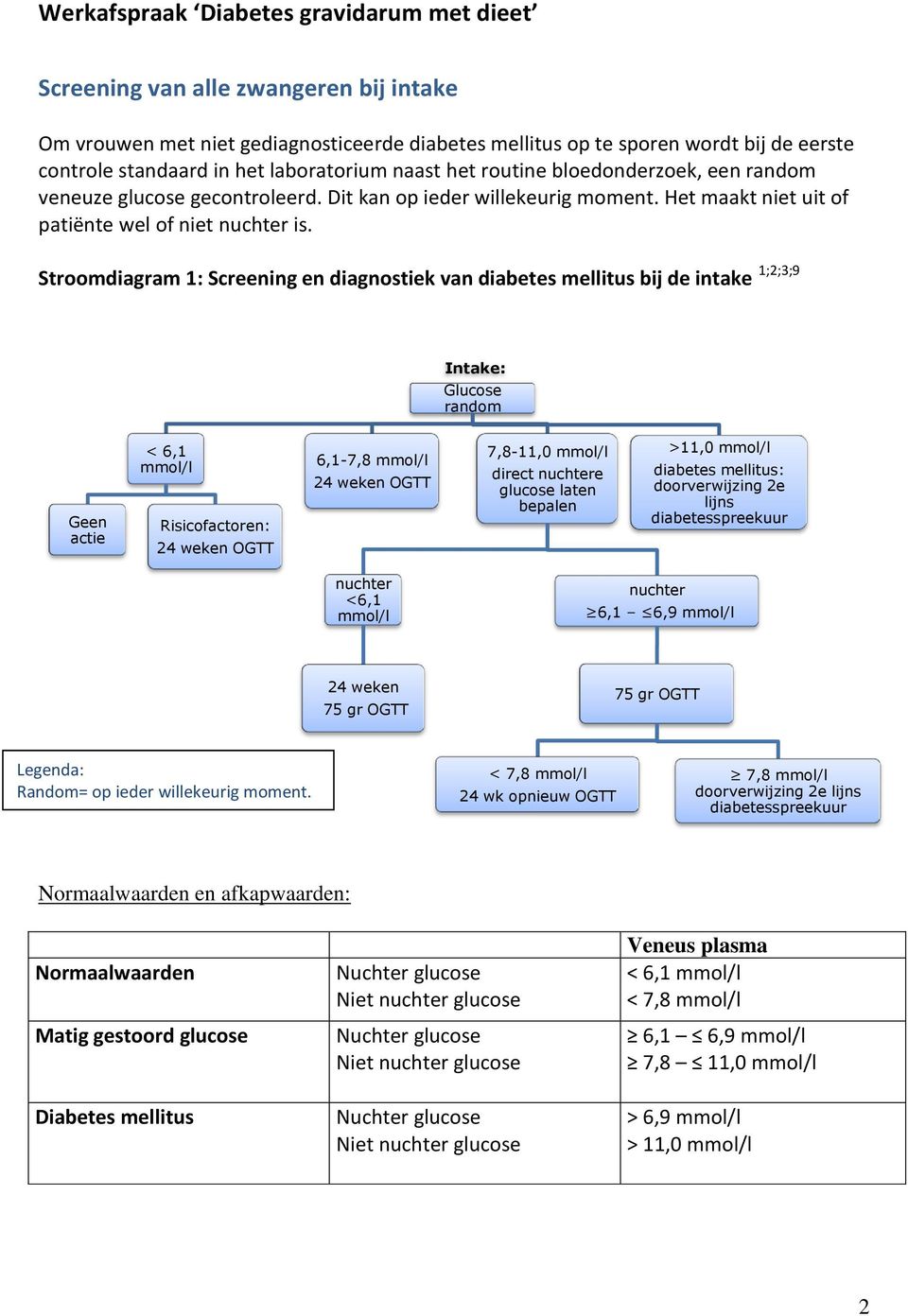 Stroomdiagram 1: Screening en diagnostiek van diabetes mellitus bij de intake 1;2;3;9 Intake: Glucose random Geen actie < 6,1 mmol/l Risicofactoren: 24 weken OGTT 6,1-7,8 mmol/l 24 weken OGTT