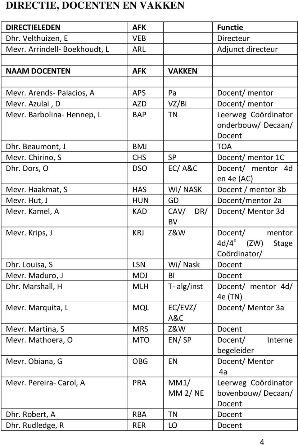 Chirino, S CHS SP Docent/ mentor 1C Dhr. Dors, O DSO EC/ A&C Docent/ mentor 4d en 4e (AC) Mevr. Haakmat, S HAS WI/ NASK Docent / mentor 3b Mevr. Hut, J HUN GD Docent/mentor 2a Mevr.