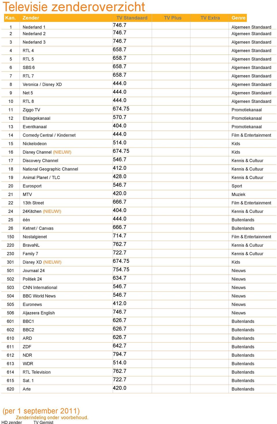 0 Algemeen Standaard 9 Net 5 444.0 Algemeen Standaard 10 RTL 8 444.0 Algemeen Standaard 11 Ziggo TV 674.75 Promotiekanaal 12 Etalagekanaal 570.7 Promotiekanaal 13 Eventkanaal 404.