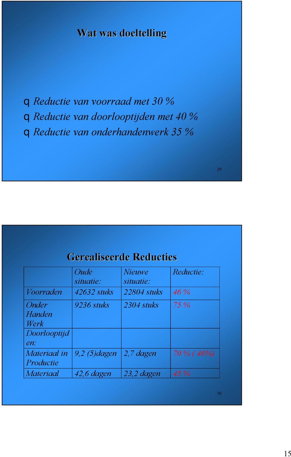 situatie: Voorraden 42632 stuks 22804 stuks 46 % Onder 9236 stuks 2304 stuks 75 % Handen Werk