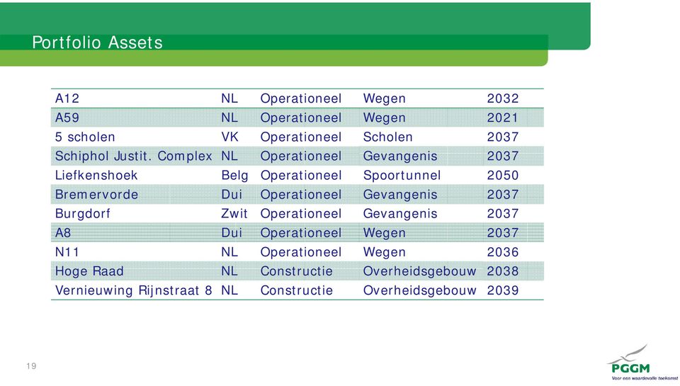 Complex NL Operationeel Gevangenis 2037 Liefkenshoek Belg Operationeel Spoortunnel 2050 Bremervorde Dui Operationeel