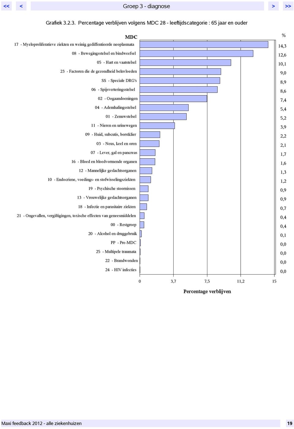 2.3. Percentage verblijven volgens MDC 28 - leeftijdscategorie : 65 jaar en ouder MDC 17 - Myeloproliferatieve ziekten en weinig gediffentieerde neoplasmata 08 - Bewegingsstelsel en bindweefsel 05 -