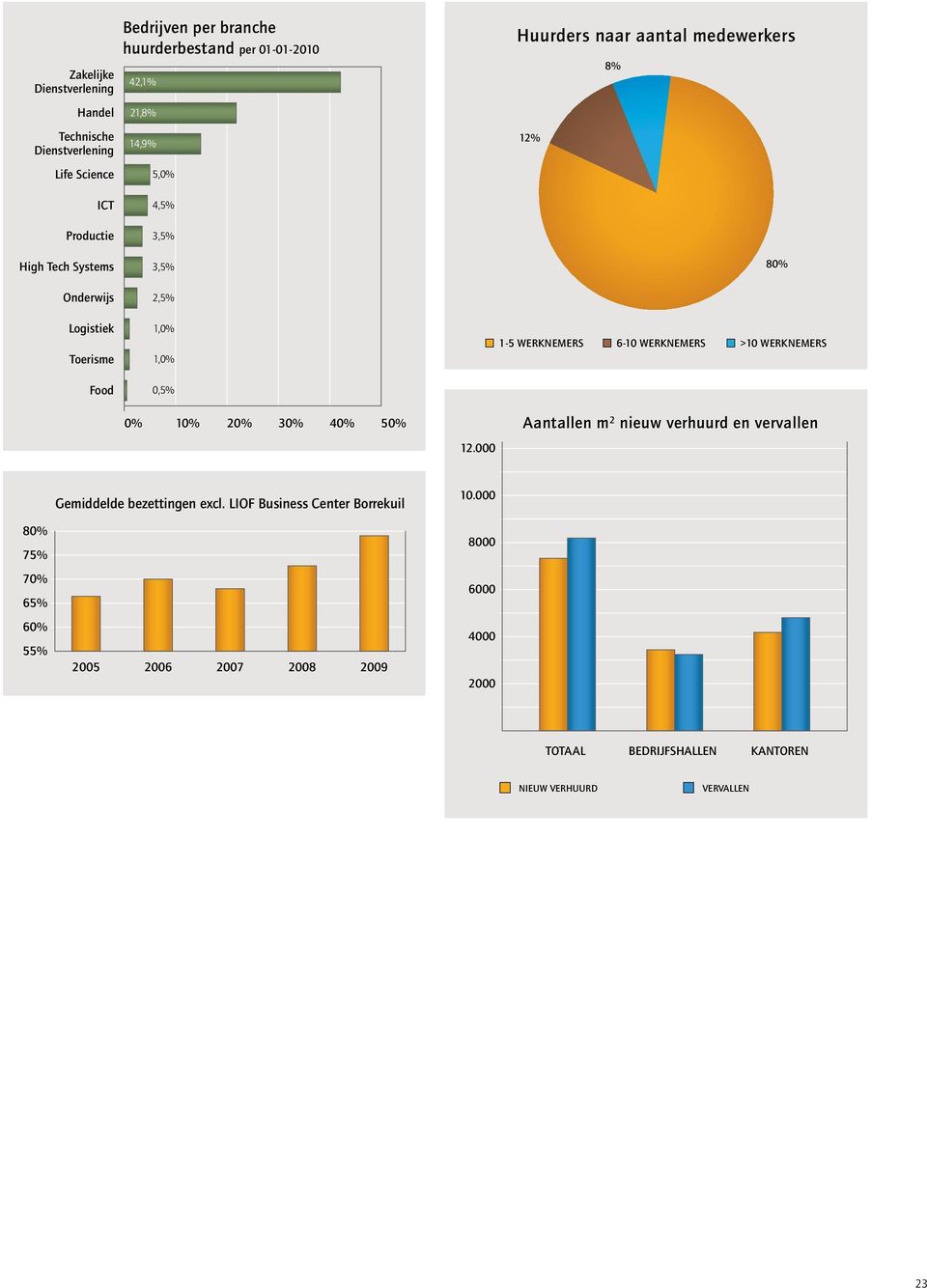 WERKNEMERS 6-10 WERKNEMERS >10 WERKNEMERS 0% 10% 20% 30% 40% 50% Aantallen m 2 nieuw verhuurd en vervallen 12.