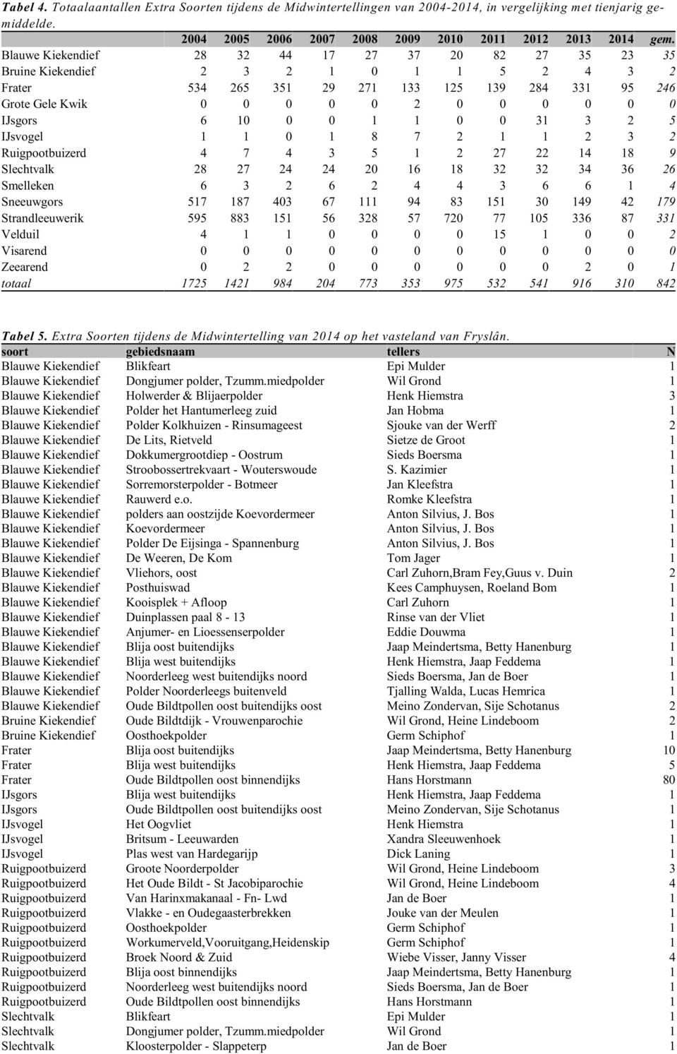 10 0 0 1 1 0 0 31 3 2 5 IJsvogel 1 1 0 1 8 7 2 1 1 2 3 2 Ruigpootbuizerd 4 7 4 3 5 1 2 27 22 14 18 9 Slechtvalk 28 27 24 24 20 16 18 32 32 34 36 26 Smelleken 6 3 2 6 2 4 4 3 6 6 1 4 Sneeuwgors 517