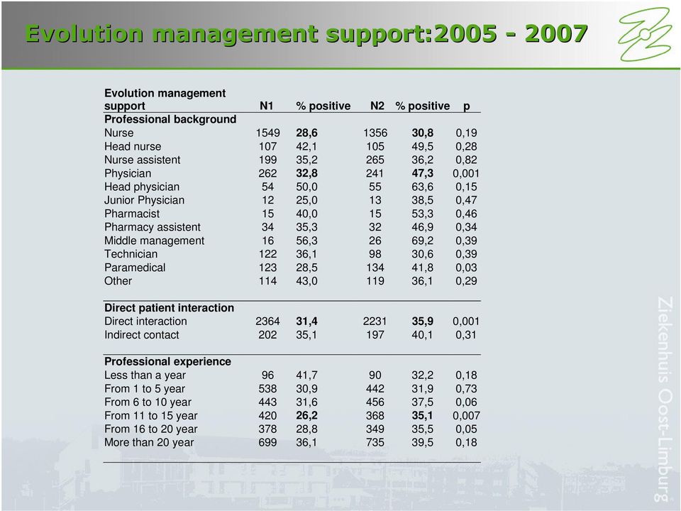 32 46,9 0,34 Middle management 16 56,3 26 69,2 0,39 Technician 122 36,1 98 30,6 0,39 Paramedical 123 28,5 134 41,8 0,03 Other 114 43,0 119 36,1 0,29 Direct patient interaction Direct interaction 2364