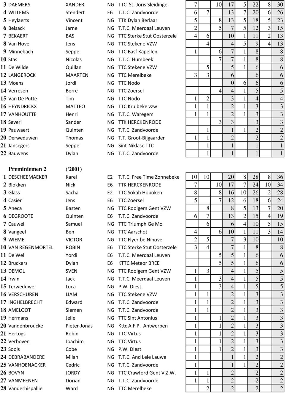 Zandvoorde 6 7 13 7 20 6 26 5 Heylaerts Vincent NG TTK Dylan Berlaar 5 8 13 5 18 5 23 6 Belsack Jarne NG T.T.C.