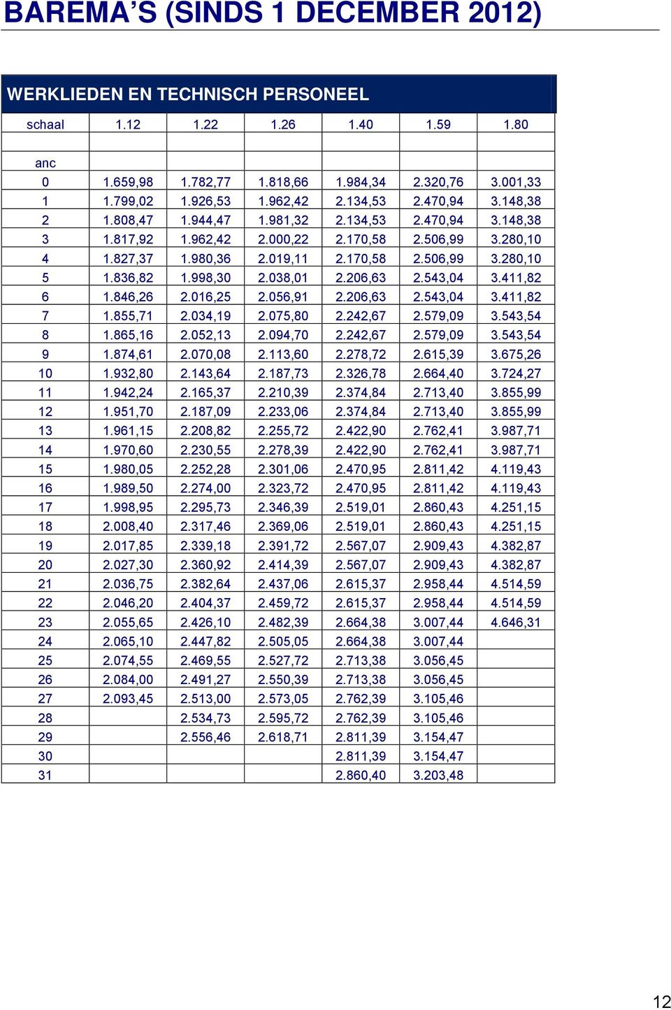 836,82 1.998,30 2.038,01 2.206,63 2.543,04 3.411,82 6 1.846,26 2.016,25 2.056,91 2.206,63 2.543,04 3.411,82 7 1.855,71 2.034,19 2.075,80 2.242,67 2.579,09 3.543,54 8 1.865,16 2.052,13 2.094,70 2.