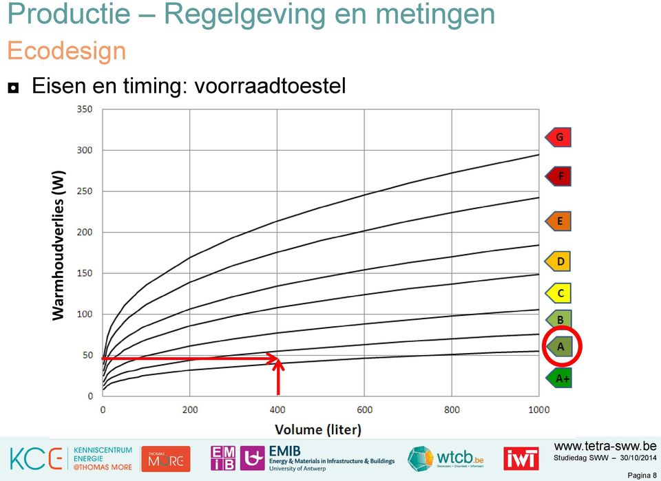 metingen Ecodesign Eisen