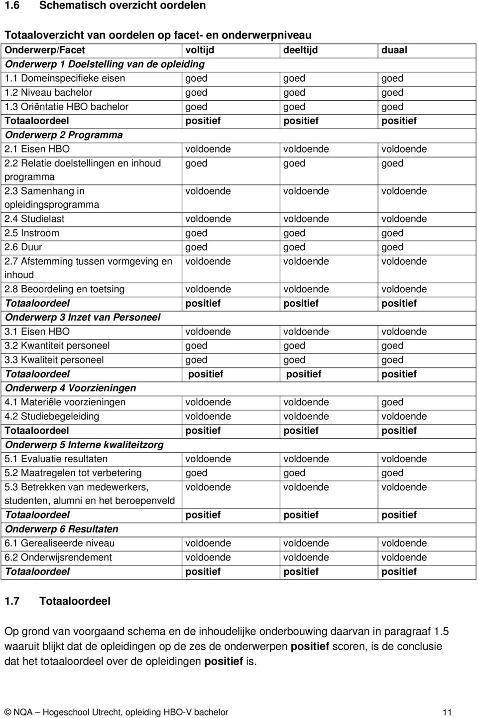 1 Eisen HBO voldoende voldoende voldoende 2.2 Relatie doelstellingen en inhoud goed goed goed programma 2.3 Samenhang in voldoende voldoende voldoende opleidingsprogramma 2.