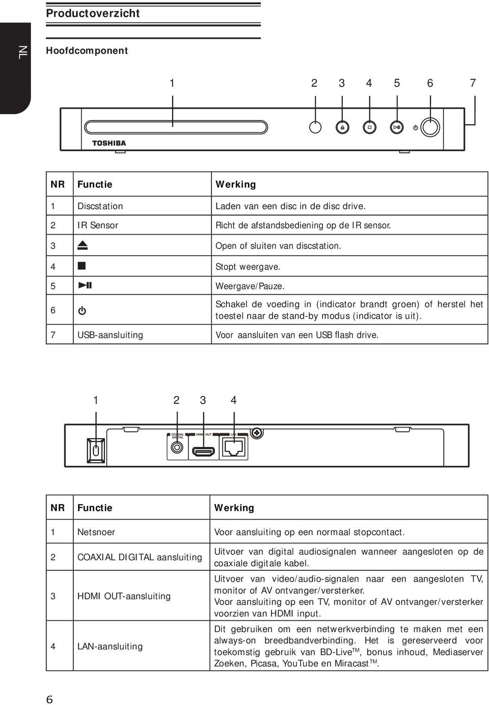 7 USB-aansluiting Voor aansluiten van een USB flash drive. 1 2 3 4 NR Functie Werking 1 Netsnoer Voor aansluiting op een normaal stopcontact.