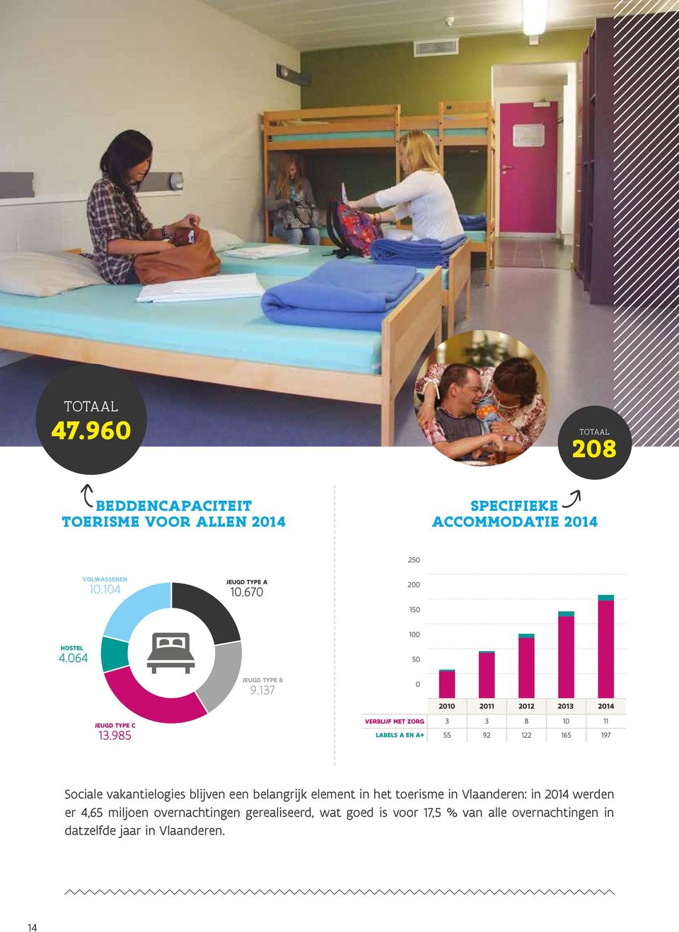 2014 Sociale vakantielogies blijven een belangrijk element in het toerisme in