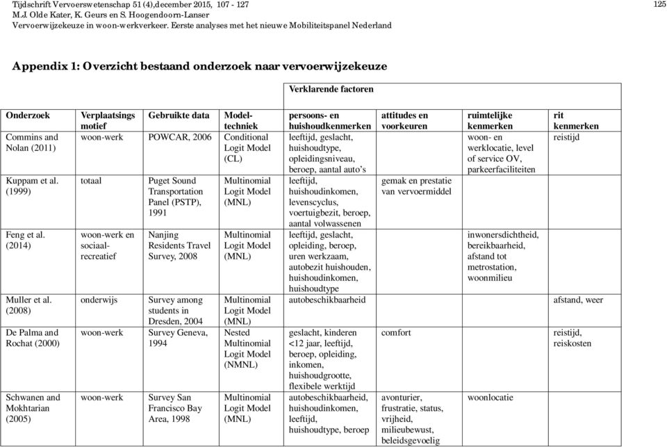 (2008) De Palma and Rochat (2000) Schwanen and Mokhtarian (2005) Verplaatsings motief Gebruikte data Modeltechniek woon-werk POWCAR, 2006 Conditional Logit Model (CL) totaal woon-werk en