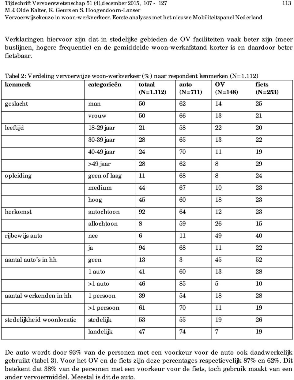 112) auto (N=711) OV (N=148) fiets (N=253) geslacht man 50 62 14 25 vrouw 50 66 13 21 leeftijd 18-29 jaar 21 58 22 20 30-39 jaar 28 65 13 22 40-49 jaar 24 70 11 19 >49 jaar 28 62 8 29 opleiding geen