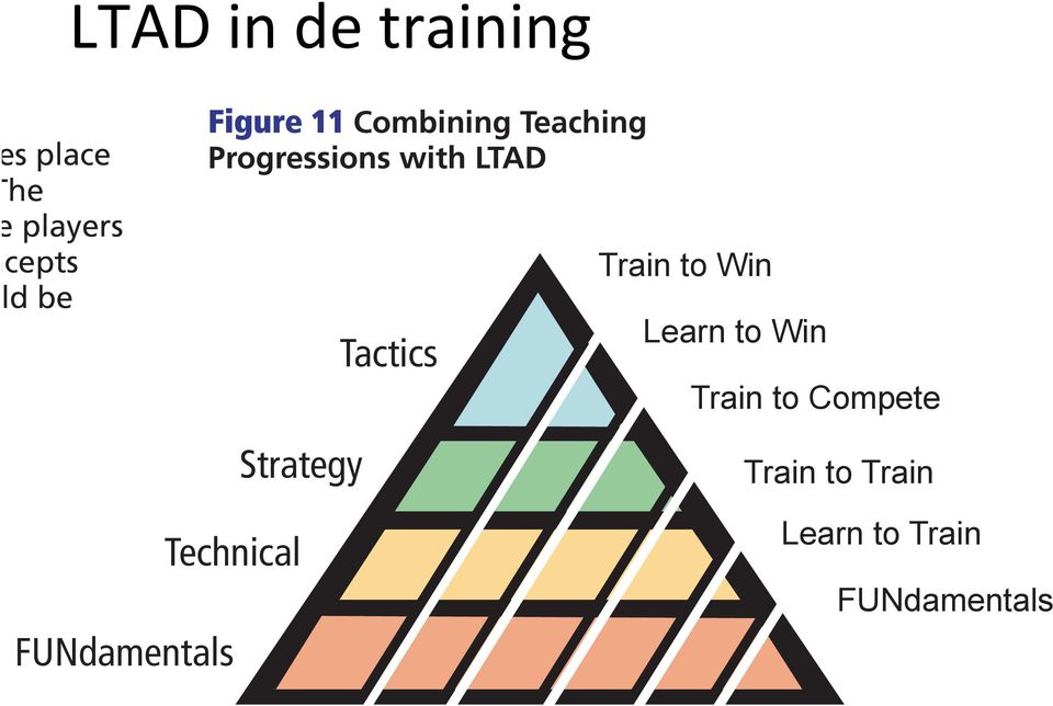 LTAD in de training g takes place ions.