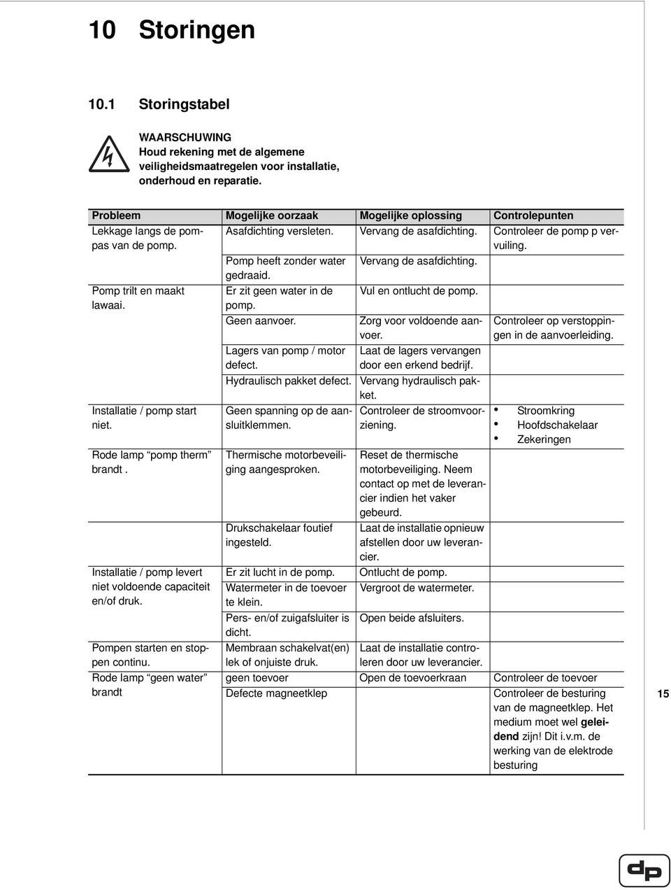 Installatie / pomp levert niet voldoende capaciteit en/of druk. Pompen starten en stoppen continu. Rode lamp geen water brandt Asafdichting versleten. Vervang de asafdichting.