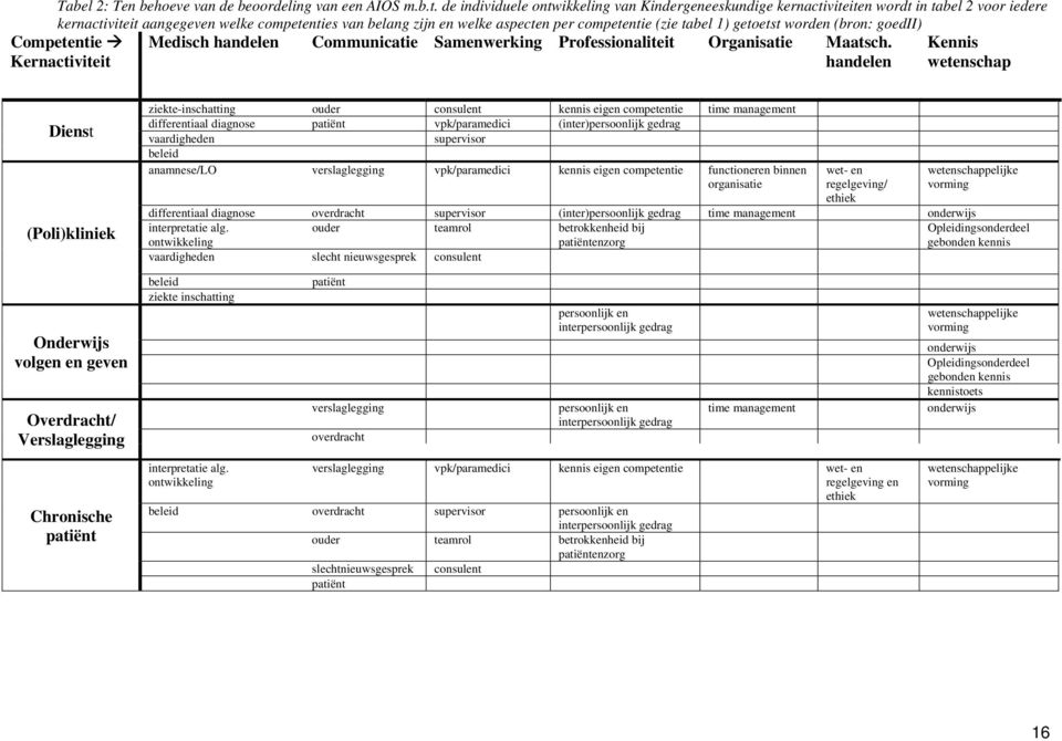 tabel 1) getoetst worden (bron: goedii) Competentie Kernactiviteit Medisch handelen Communicatie Samenwerking Professionaliteit Organisatie Maatsch.
