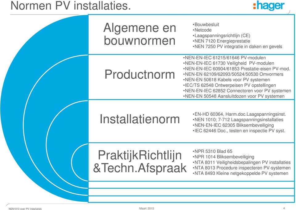 PV-modulen NEN-EN-IEC 61730 Veiligheid PV-modulen NEN-EN-IEC 60904/61853 Prestatie-eisen PV-mod.