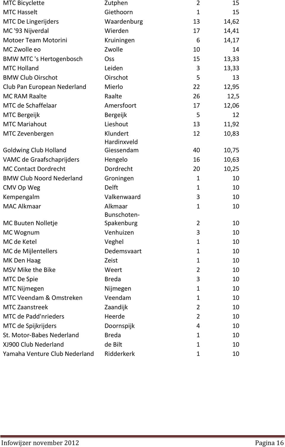 12,06 MTC Bergeijk Bergeijk 5 12 MTC Mariahout Lieshout 13 11,92 MTC Zevenbergen Klundert 12 10,83 Goldwing Club Holland Hardinxveld Giessendam 40 10,75 VAMC de Graafschaprijders Hengelo 16 10,63 MC