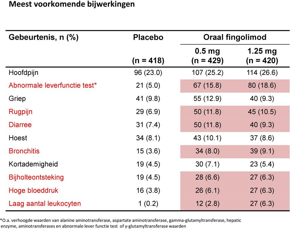 1) 37 (8.6) Bronchitis 15 (3.6) 34 (8.0) 39 (9.1) Kortademigheid 19 (4.5) 30 (7.1) 23 (5.4) Bijholteontsteking 19 (4.5) 28 (6.6) 27 (6.3) Hoge bloeddruk 16 (3.8) 26 (6.1) 27 (6.